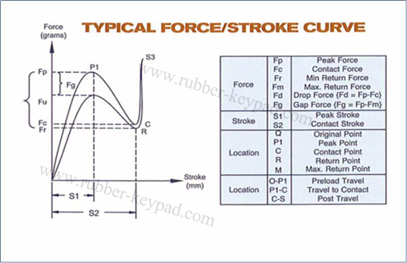 Bot&oacute;n de fuerza curva de trazo