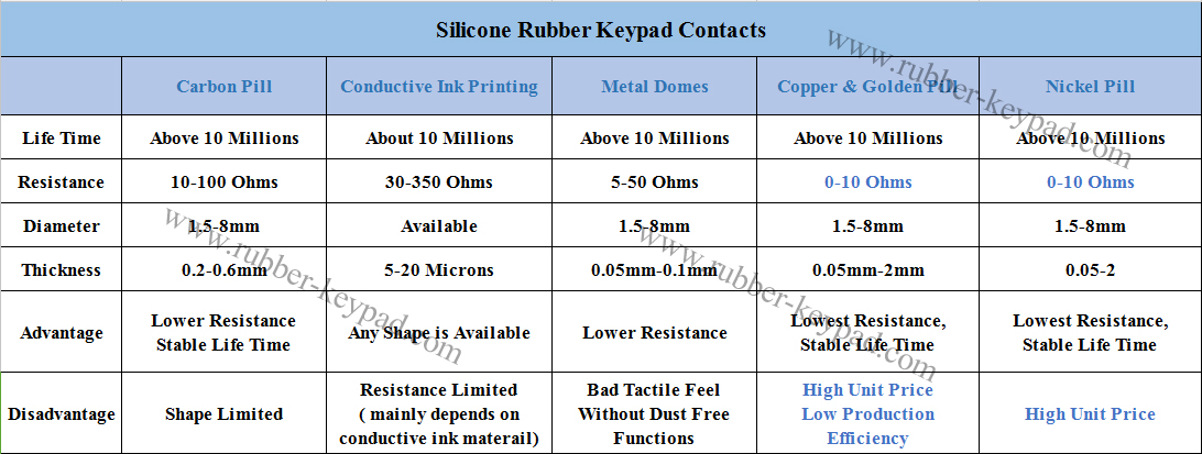 Teclado de goma conductiva