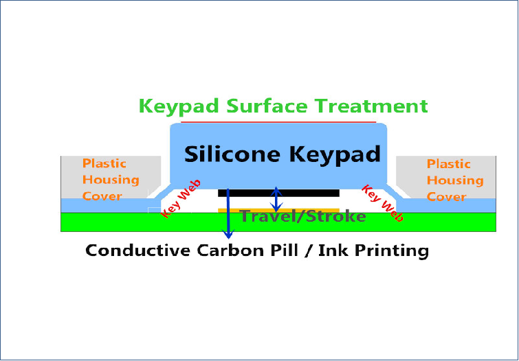 button pad design guide guía de diseño de botones