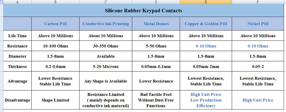 Conducci&oacute;n de teclado de caucho de silicona