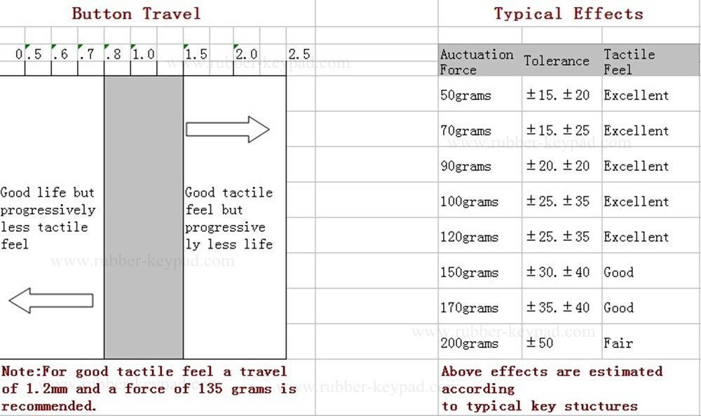 Rubber Button Travel Botón de goma de viaje