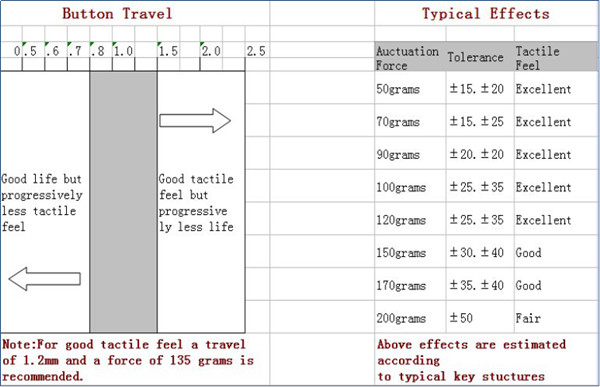 recorrido del bot&oacute;n (Recorrido o Bosquejo de trazo)