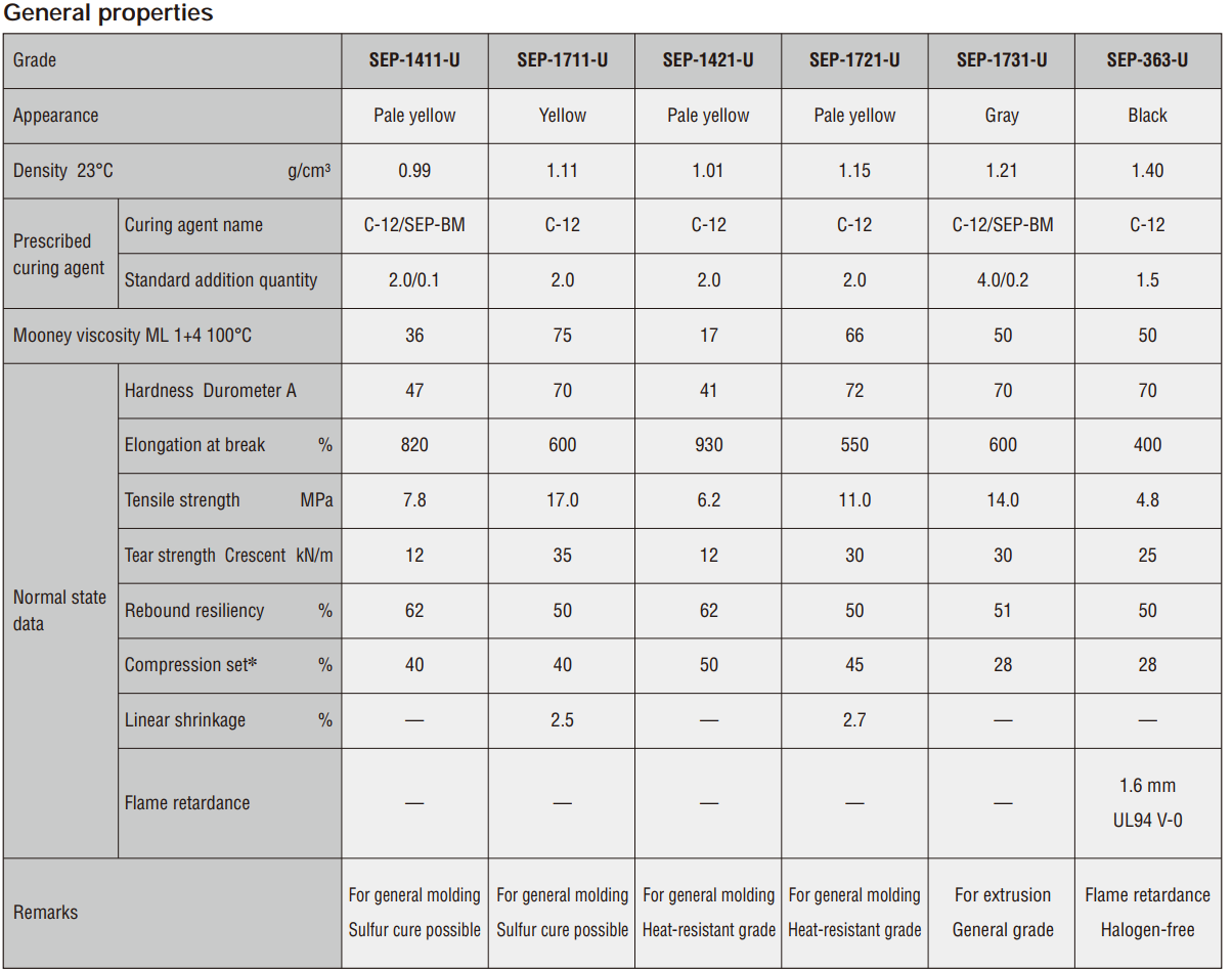 propiedades de caucho de fluorosilicona