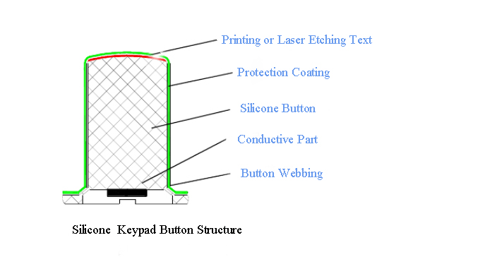 Teclado de goma de pl&aacute;stico