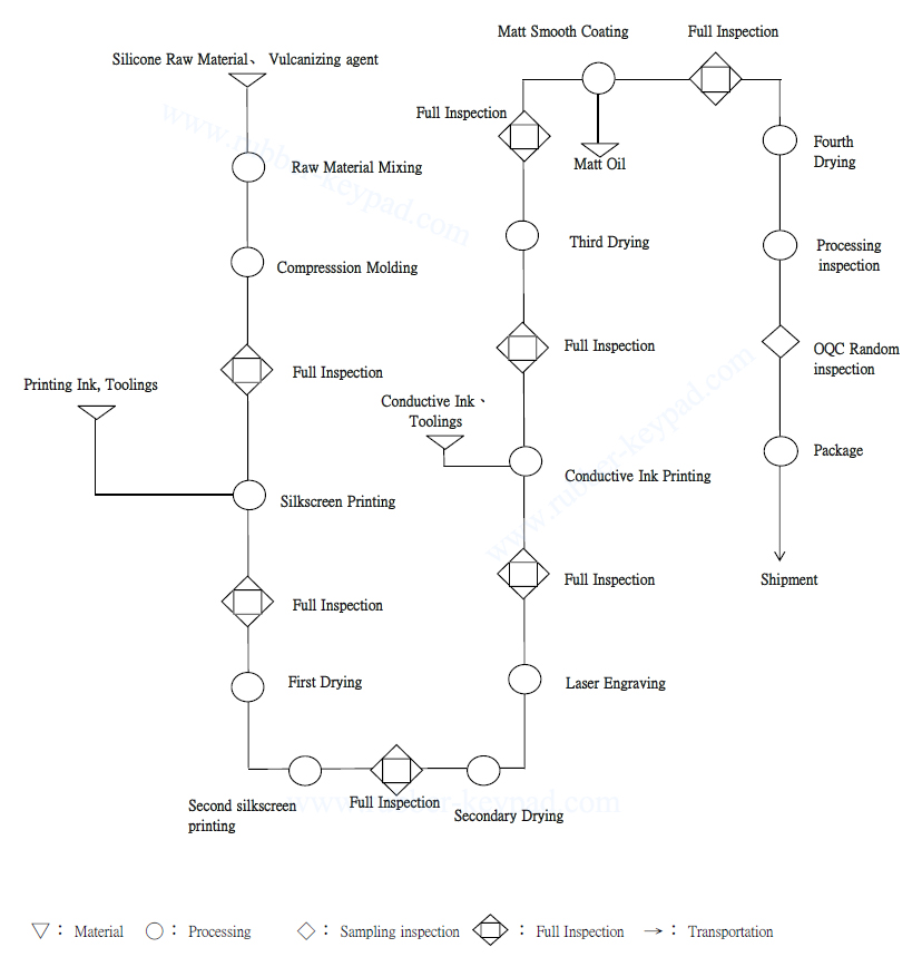 fabricaci&oacute;n de teclado de silicona