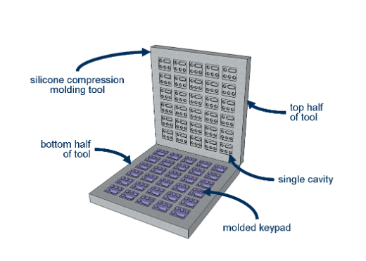 Fabricante de teclados de goma