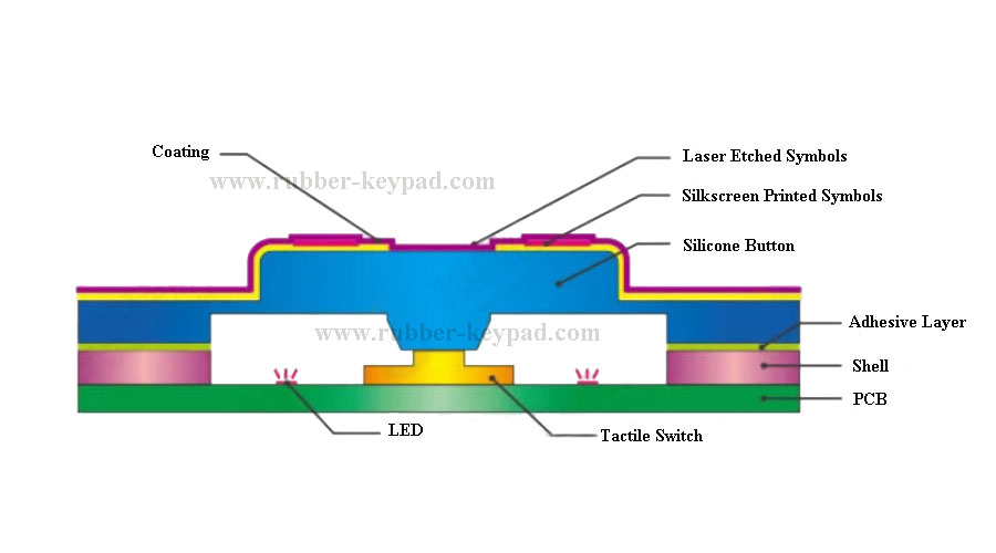 Botones adhesivos conductores de goma