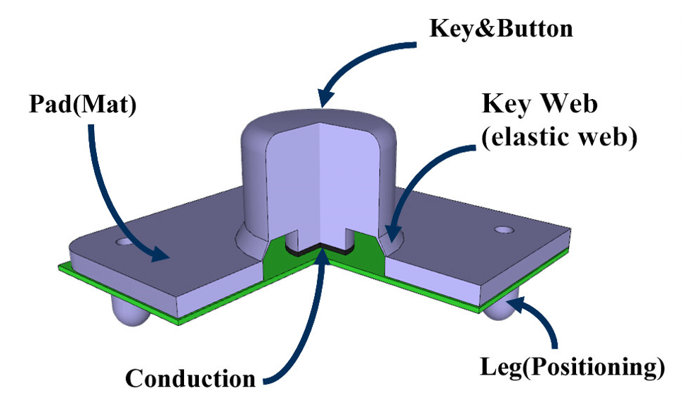 estructura de botones de goma (1)